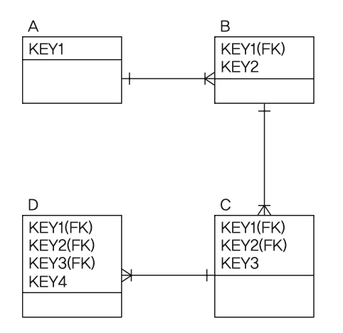 문6 ERD — A(KEY1) ─ B ─ C ─ D 가 모두 식별자 관계(실선)로 이어져 부모 주식별자 KEY1이 자식의 주식별자로 상속됨. B=KEY1(FK)+KEY2, C=KEY1(FK)+KEY2(FK)+KEY3, D=KEY1(FK)+KEY2(FK)+KEY3(FK)+KEY4