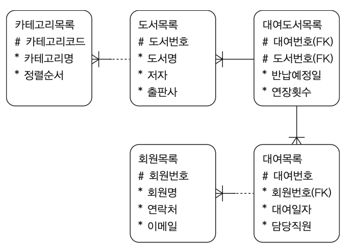 문9 ERD — 5개 엔터티. 윗줄: 카테고리목록(#카테고리코드)─도서목록(#도서번호)─대여도서목록(#대여번호FK, #도서번호FK). 아랫줄: 회원목록(#회원번호)─대여목록(#대여번호, *회원번호FK). 대여도서목록이 대여목록과 식별자 관계로 연결