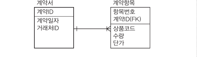 문10 ERD — 계약서(계약ID PK, 계약일자, 거래처ID)가 계약항목(항목번호, 계약ID FK, 상품코드, 수량, 단가)과 식별자 관계(실선)로 연결. 부모 계약ID가 자식 주식별자에 포함