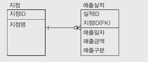 문30 데이터 모델 — 지점(지점ID PK, 지점명)과 매출실적(실적ID PK, 지점ID FK, 매출일자, 매출금액, 매출구분). 매출실적.지점ID가 지점을 참조