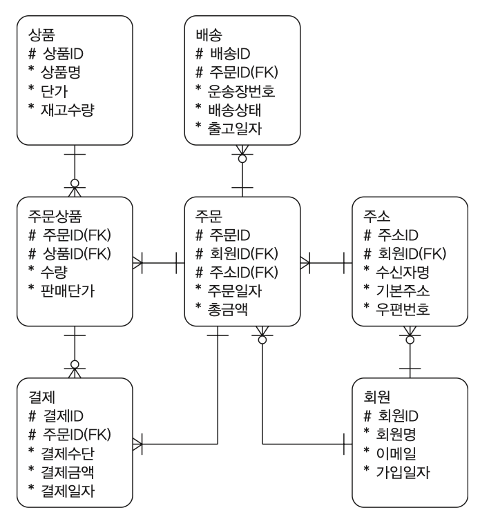 문1 데이터 모델 — 7개 엔터티 박스(#=식별자, *=필수 속성). 상품(#상품ID)·배송(#배송ID, #주문ID FK)·주문상품(#주문ID FK, #상품ID FK, *수량, *판매단가)·주문(#주문ID, #회원ID FK, *주소ID FK)·주소(#주소ID, #회원ID FK)·결제(#결제ID, #주문ID FK)·회원(#회원ID). 주문상품은 주문ID·상품ID를 함께 주식별자로 상속받는 교차 엔터티