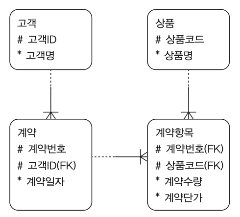 문5 ERD — 고객(#고객ID)·상품(#상품코드)·계약(#계약번호, #고객ID FK)·계약항목(#계약번호 FK, #상품코드 FK, *계약수량, *계약단가). 고객과 계약은 비식별자 관계(점선), 계약과 계약항목은 식별자 관계(실선)이며 계약항목은 계약·상품의 식별자를 함께 상속
