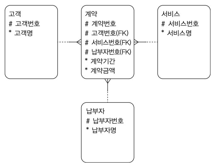 문3 ERD — 계약(#계약번호, #고객번호(FK), #서비스번호(FK), #납부자번호(FK), *계약기간, *계약금액)을 중심으로 고객(#고객번호, *고객명)·서비스(#서비스번호, *서비스명)·납부자(#납부자번호, *납부자명)가 각각 비식별 관계(점선)로 연결된 ERD