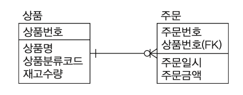 문5 ERD — 상품(상품번호 PK, 상품명·상품분류코드·재고수량)과 주문(주문번호 PK, 상품번호(FK), 주문일시·주문금액). 상품 쪽 필수(│), 주문 쪽 까마귀 발(다중)로 상품:주문 = 1:N. 주문이 상품번호를 외래 키로 직접 포함