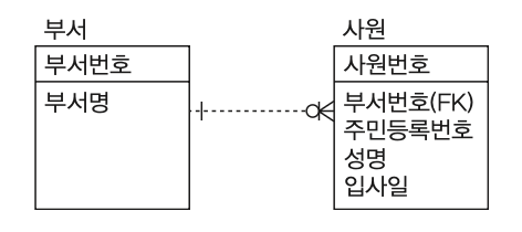 문7 ERD — 부서(부서번호 PK, 부서명)와 사원(사원번호 PK, 부서번호(FK), 주민등록번호·성명·입사일). 부서 쪽 필수(│), 사원 쪽 까마귀 발(다중)의 비식별 관계(점선). 외래 키 부서번호는 사원의 주식별자에 포함되지 않는다