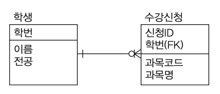 문9 ERD — 학생(학번 PK, 이름·전공)과 수강신청(신청ID·학번(FK) PK, 과목코드·과목명). 학생 쪽 필수(│), 수강신청 쪽 까마귀 발(다중)의 식별 관계로 학생:수강신청 = 1:N. 학번이 수강신청의 주식별자에 포함됨