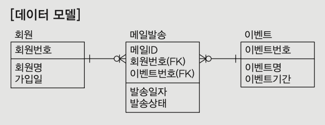 문29 데이터 모델 — 회원(회원번호 PK, 회원명·가입일)·메일발송(메일ID PK, 회원번호(FK)·이벤트번호(FK), 발송일자·발송상태)·이벤트(이벤트번호 PK, 이벤트명·이벤트기간). 회원:메일발송 = 1:N, 이벤트:메일발송 = 1:N