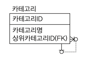 문48 데이터 모델 — 카테고리(카테고리ID PK, 카테고리명·상위카테고리ID(FK))의 자기 참조 관계. 상위카테고리ID(FK)가 같은 테이블의 카테고리ID를 가리켜 계층 구조를 형성