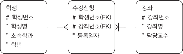 학생·수강신청·강좌 데이터 모델 — 수강신청 엔터티는 학생번호와 강좌번호를 복합 주식별자(#, FK)로 가진다