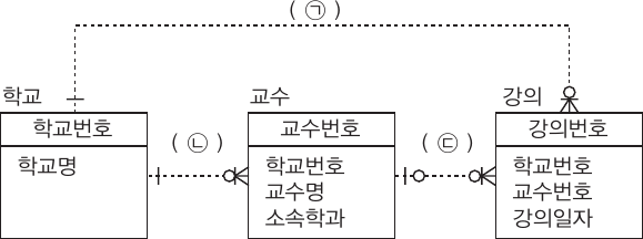 학교·교수·강의 ERD — 까마귀발 표기, 관계 ㉠·㉡·㉢ 라벨